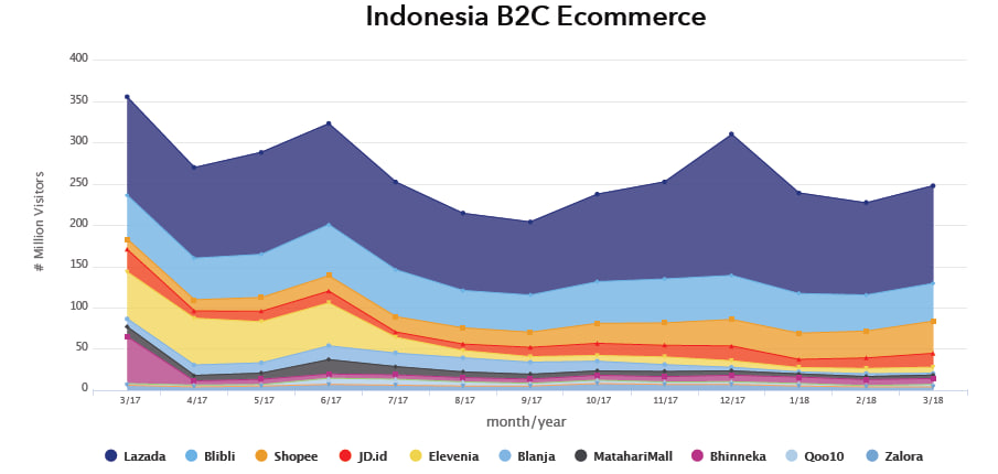 Grafik perbandingan ecommerce B2B dan B2C